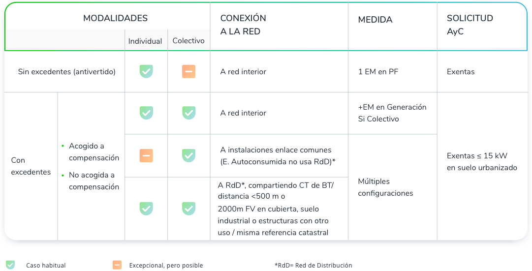 Cuadro resumen modalidades autoconsumo